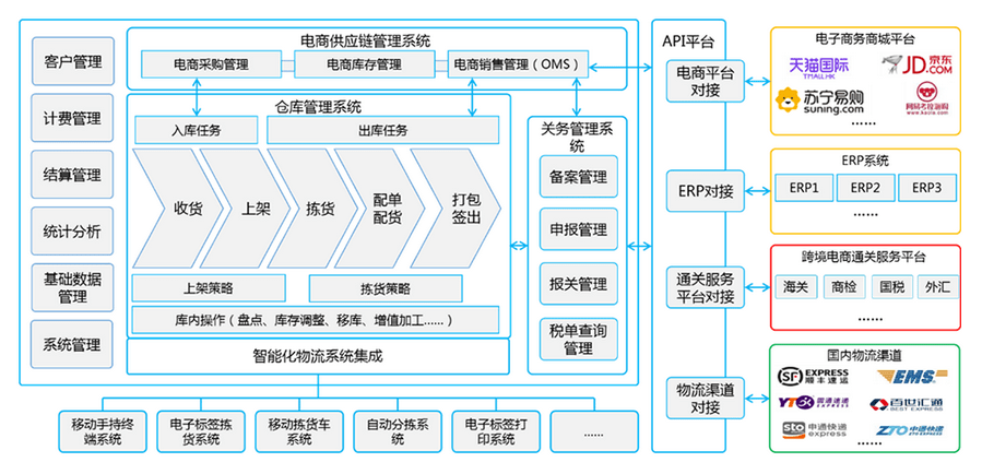 保税仓与跨境电商保税备货模式全解析